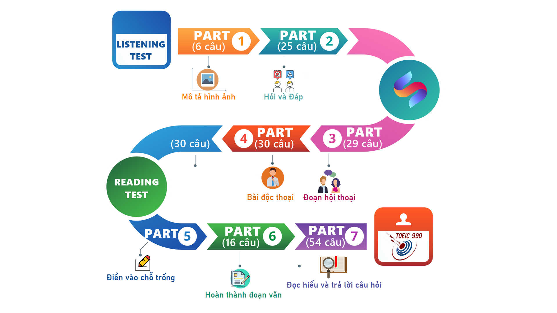 Những mẹo vàng để vượt qua phần Listening của TOEIC