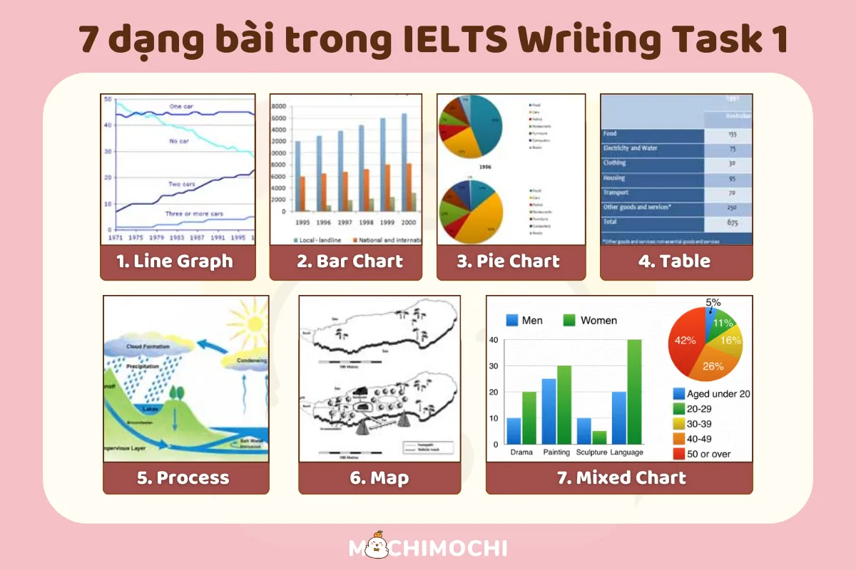 Những mẹo vàng cho Writing Task 1 trong kỳ thi IELTS