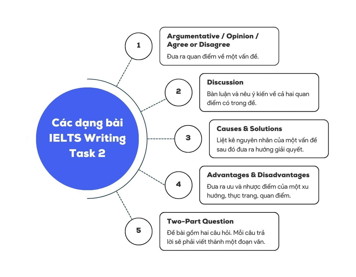 Những mẹo quan trọng để thành công trong Writing Task 2 IELTS