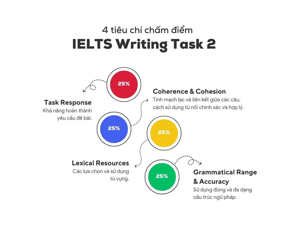 Những mẹo quan trọng để thành công trong Writing Task 2 IELTS